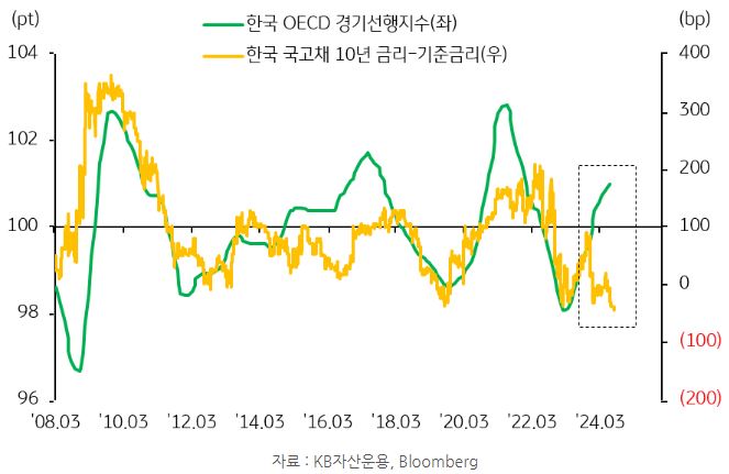 한국 oecd '경기선행지수'와 '국고채' 10년 금리에서 기준금리를 뺀 수치를 비교한 그래프.